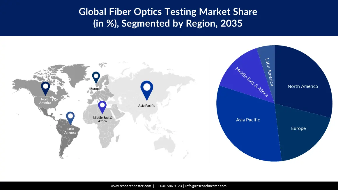 Fiber Optics Testing Market Size